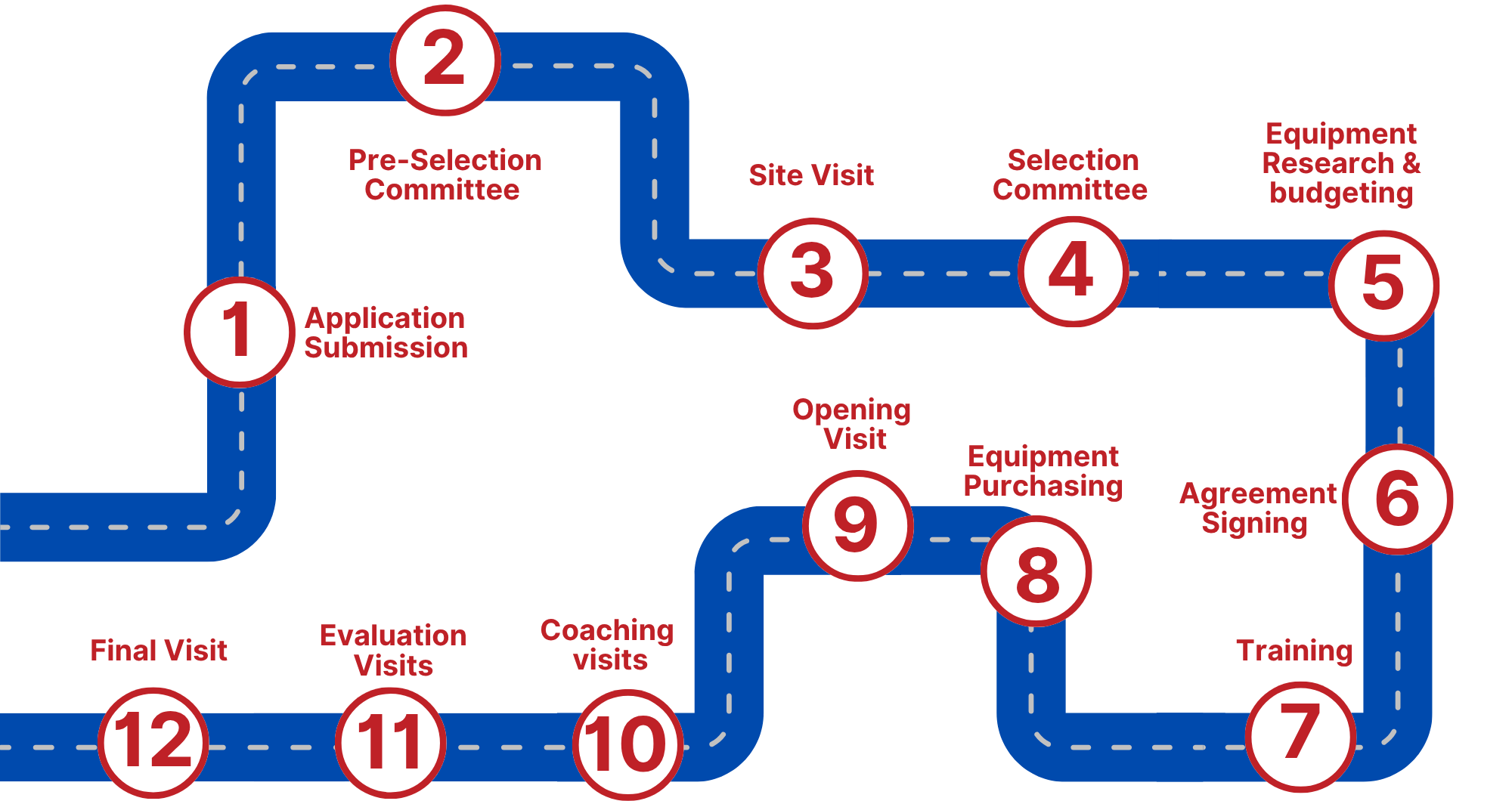 Project Cycle